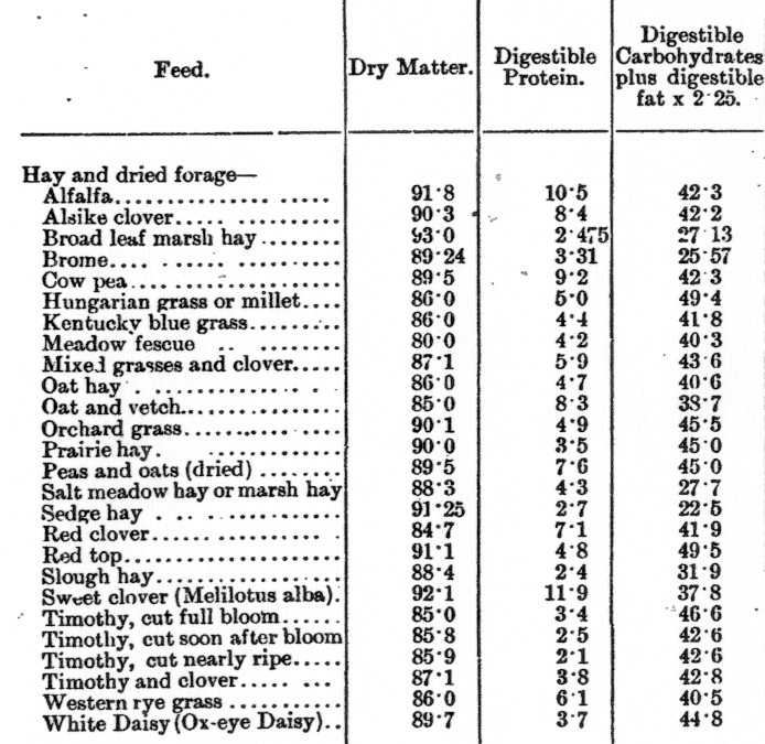 forage chart: dry matter, protein, energy