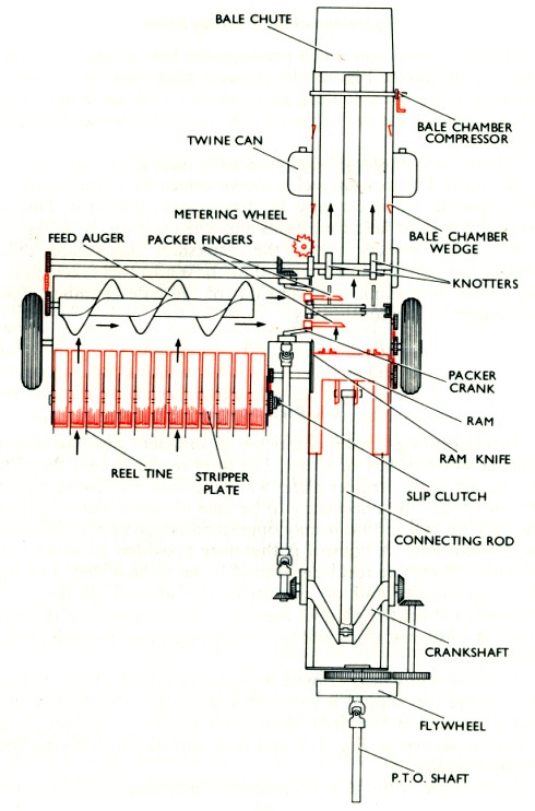 Diagram hay baler top cutaway view
