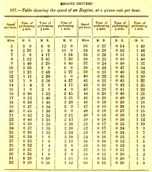 Speed table from order-in-council