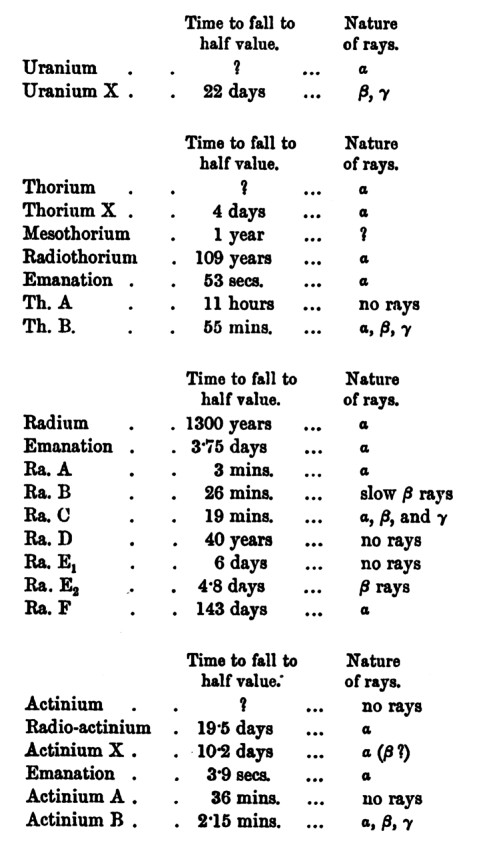 Radioactive isotopes 1908