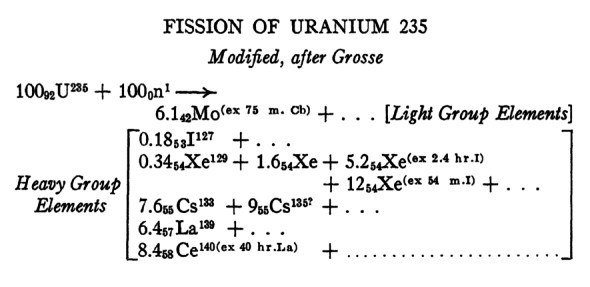 1941 known products of U-235 fission.