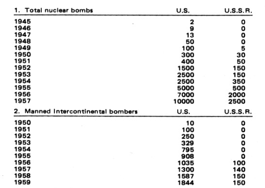 Chart: total nuclear bombs, total bomber aircraft