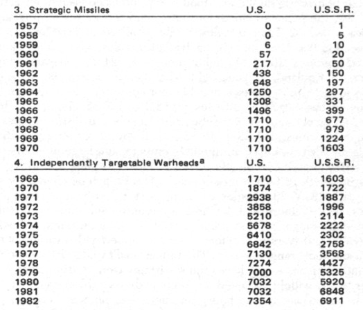 Strategic missiles and warheads. US USSR
