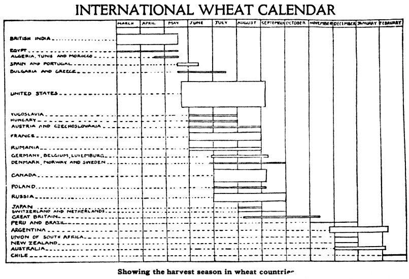 Wheat harvest seasons around the world.