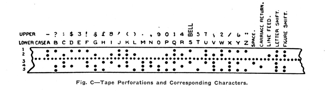 Baudet five-unit auotmatic code punched in tape