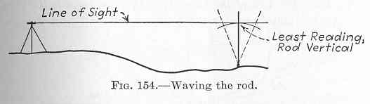 Railway survey technique: Waving the rod