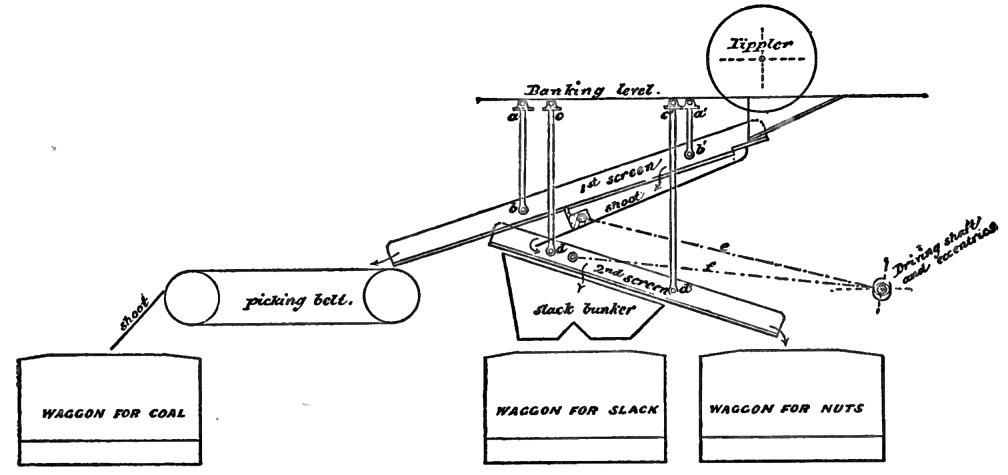 Schematic diagram of coal screening at tipple