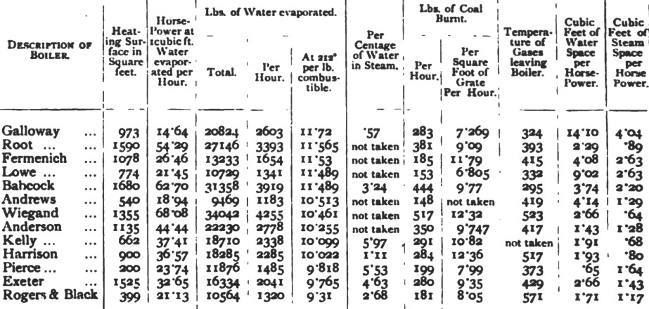 Table showing boiler statistics for comparison