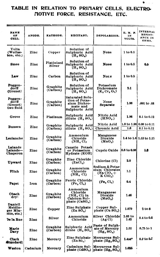 List of 100 year old primary cell specifications.